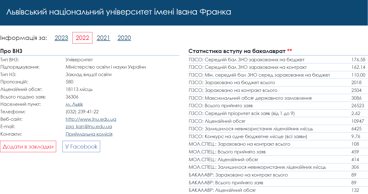 Скільки балів потрібно для вступу на бюджет: дані по всіх ВНЗ України